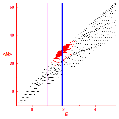 Peres lattice <M>